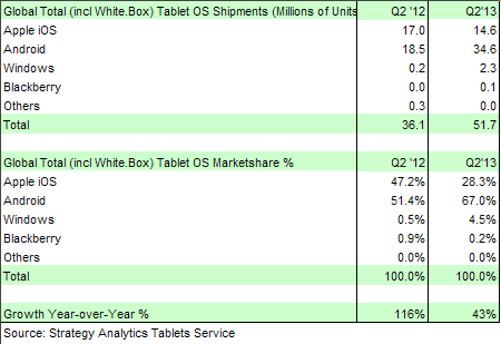 strategy analytics windows windows tablets tablet shipments