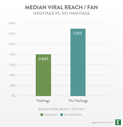 research facebook report twitter hashtags viral social media