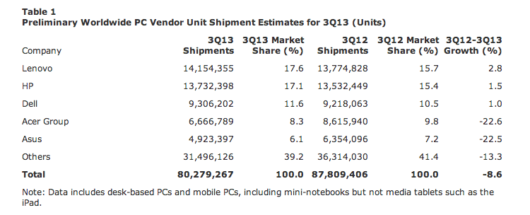 lenovo hp dell gartner idc q3 pc shipments asus acer
