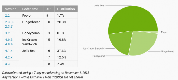 More than half of Android devices are now running Jelly Bean 4.1 or higher