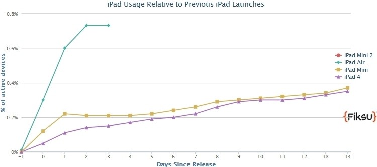ipad air ipad apple sales opening weekend sales