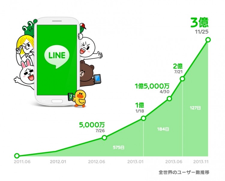 Line messaging service doubles size in just over 6 months, now has 300 million users