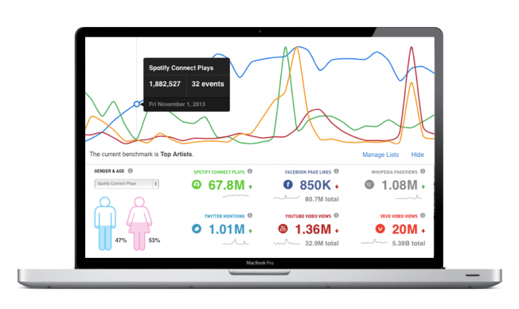 Spotify says it pays 'significantly' more to artists than competition, introduces analytics dashboard