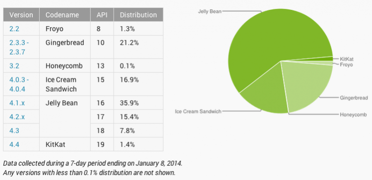 android jelly bean kit kat 