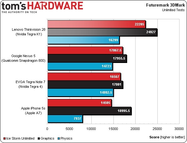 early nvidia tegra apple qualcomm benchmark tegra k1