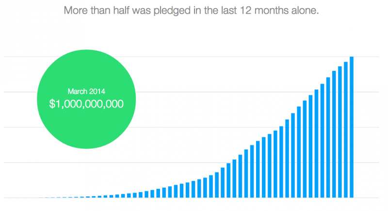 Kickstarter has now brought in $1 billion in pledges, with more than half coming in the last year