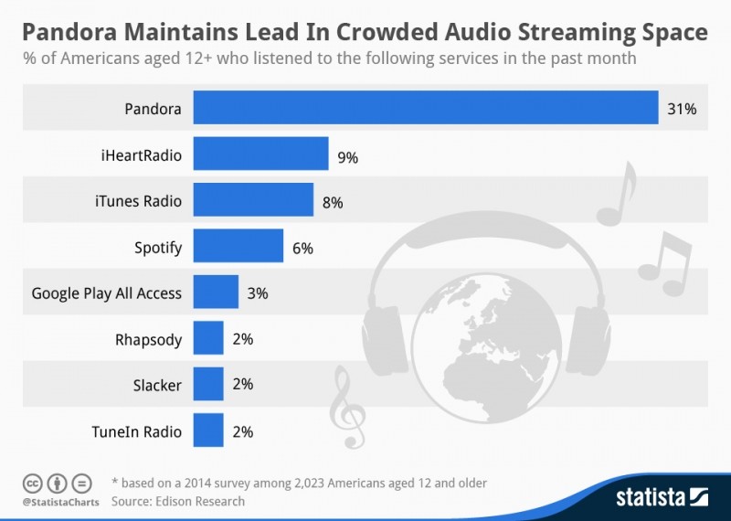 iTunes Radio reportedly the third most popular music streaming service in the US