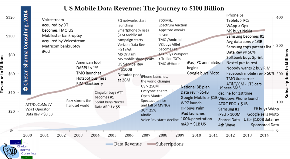 Data plans made US carriers more money than voice services in 2013