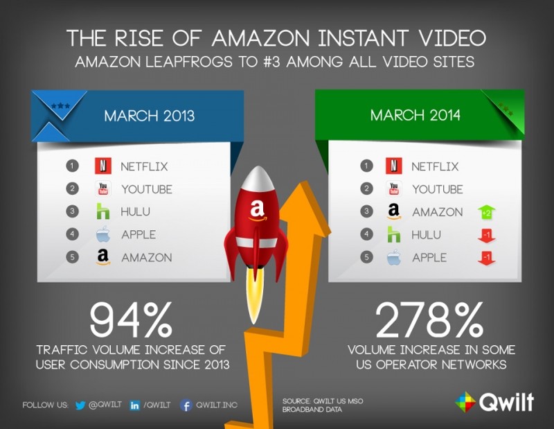 Amazon says it has surpassed Apple and Hulu to become the third largest video streaming service