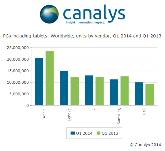 canalys apple tablet pc shipments notebooks