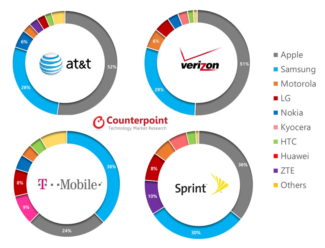 Ditching the feature phone for good: Smartphones now 87% of US handset shipments