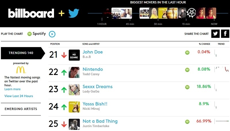 Billboard and Twitter real-time music charts are now live