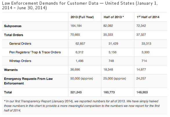 verizon user data law enforcement law enforcement requests report law enforcement requests government data request