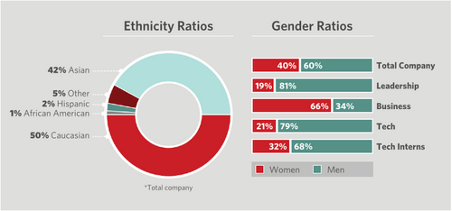 pinterest diversity report diversity