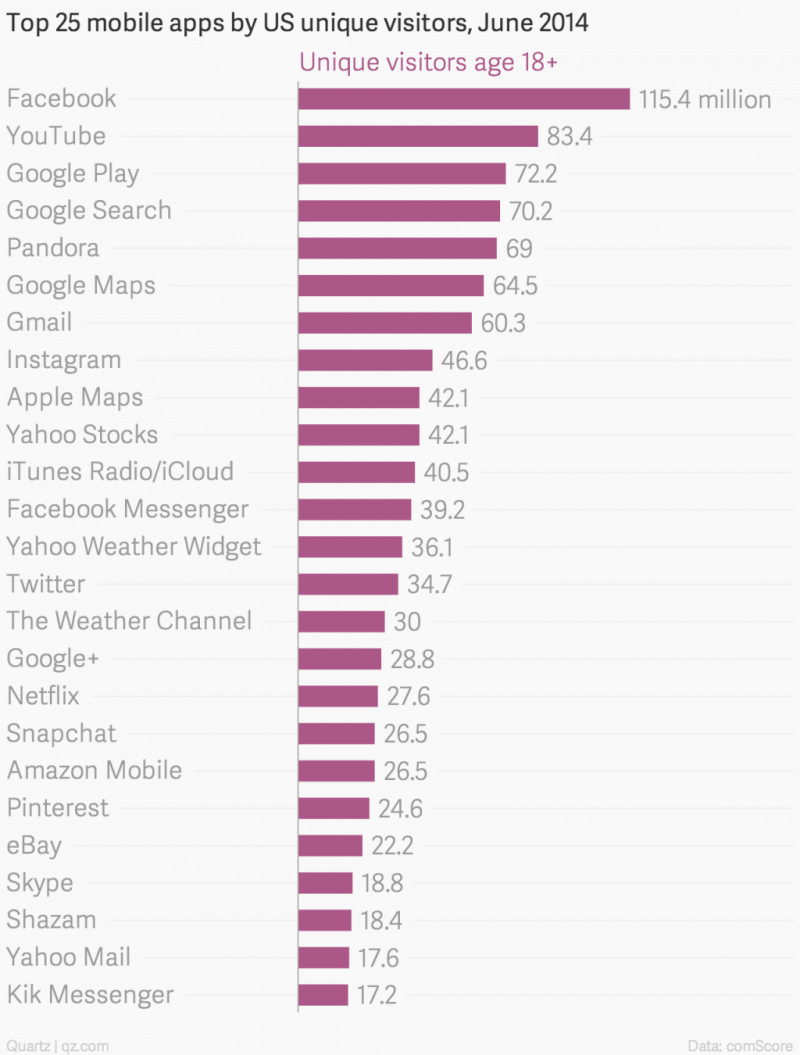 Mobile Apps US