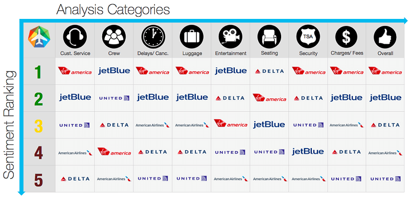 Here are the top airlines in the US based on Twitter feedback