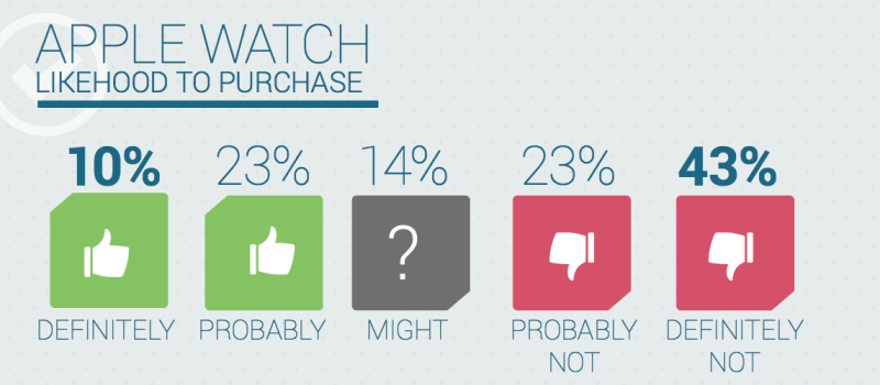 apple watch apple survey