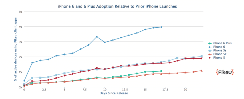 ios iphone apple mobile smartphone operating system os iphone 6 ios 8 adoption rate