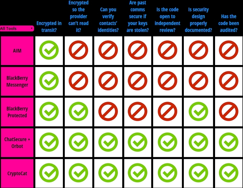 electronic frontier foundation eff secure messaging scorecard