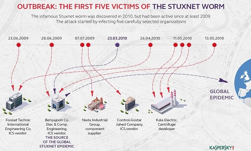 stuxnet iran malware virus worm hacked nuclear facilities