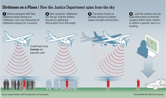 americans cellphones targeted secret spy program spying cellphones fake cellphone towers planes dirtboxes