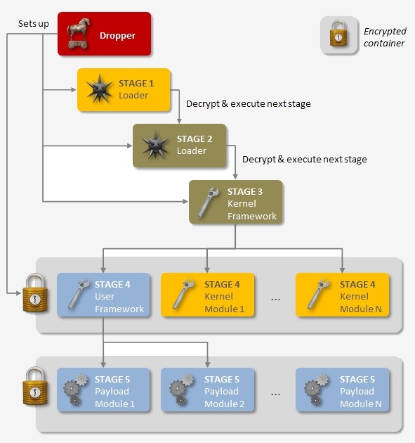 symantec regin malware spying hidden surveillance flamer modular encrypted hacker weevil