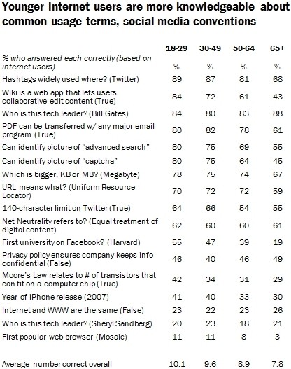 web pew internet world wide web research pew research technology quiz