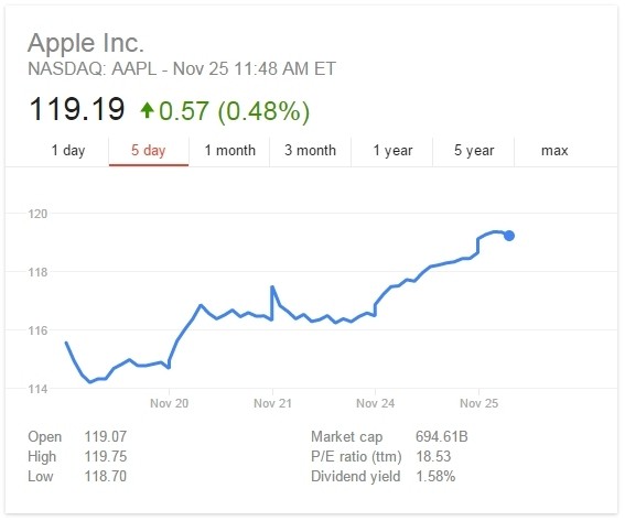apple iphone stock iphone 6 iphone 6 plus iphone sales holiday quarter