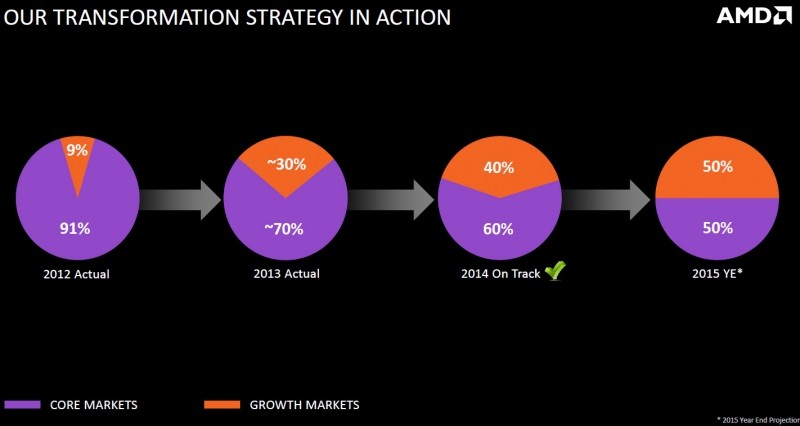 amd revenue market share pc sales pc market