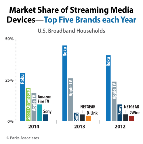 roku chromecast apple netflix streaming apple tv