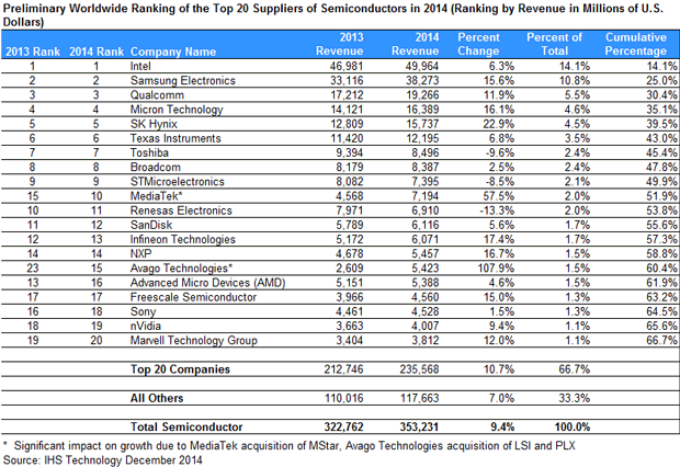 ihs dram memory ihs technology semiconductory industry semiconductors