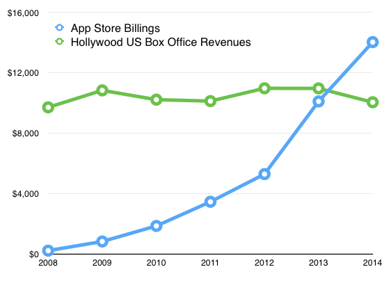 app store hollywood revenue developers entertainment app developers box office app sales