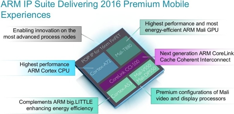 ARM announces next-generation Cortex-A72 CPU and Mali-T880 graphics