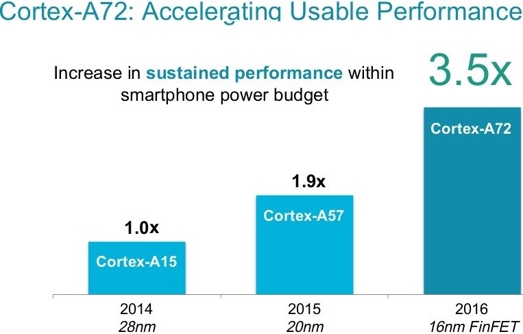 arm smartphone cpu soc cortex chip handset mobile phone 4k