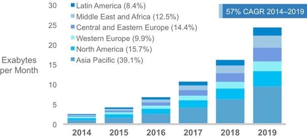 phones wearables spur tenfold growth wireless data cisco smartphone data mobile data visual network index