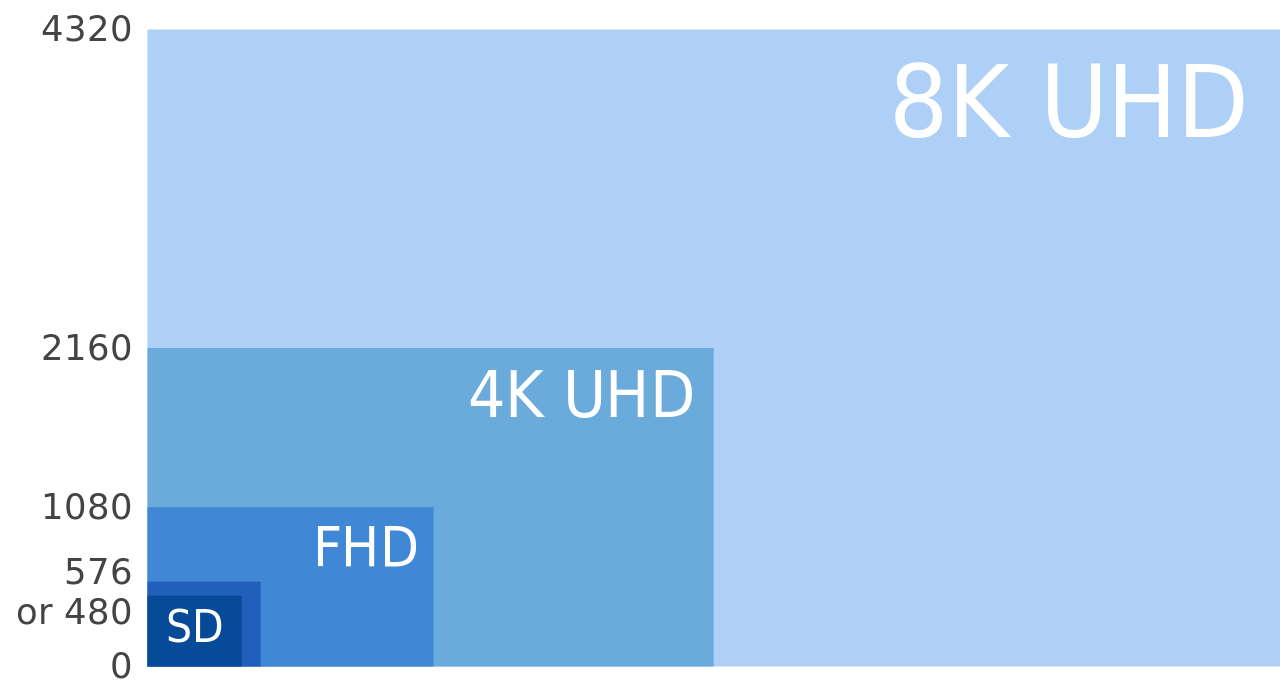 VESA readies DisplayPort 1.4a standard with support for 8K displays
