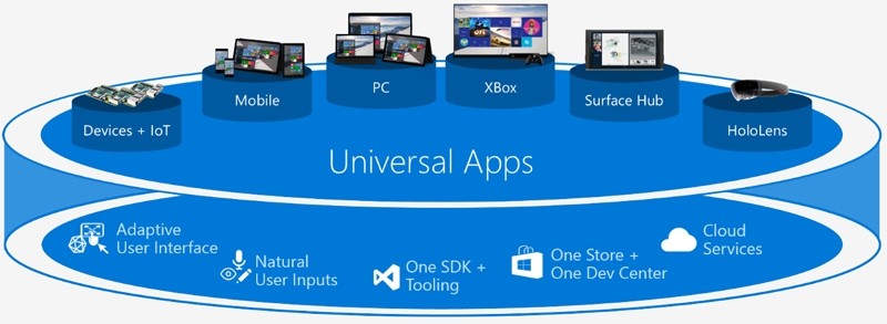 Microsoft at MWC: next Windows 10 preview to include Project Spartan, universal apps highlighted