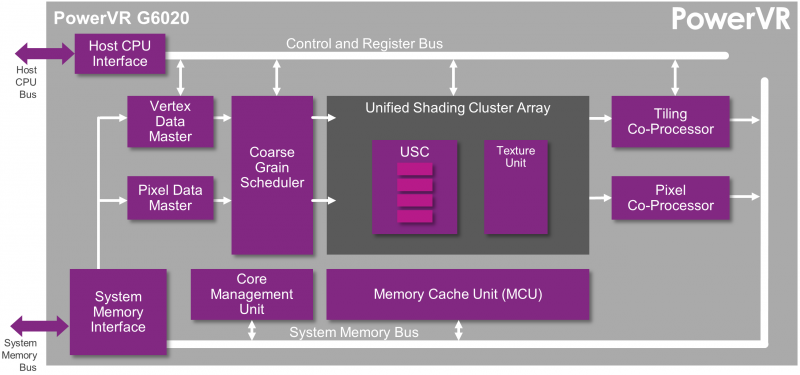 Imagination launches low-end PowerVR G6020 GPU, H.265 encoders