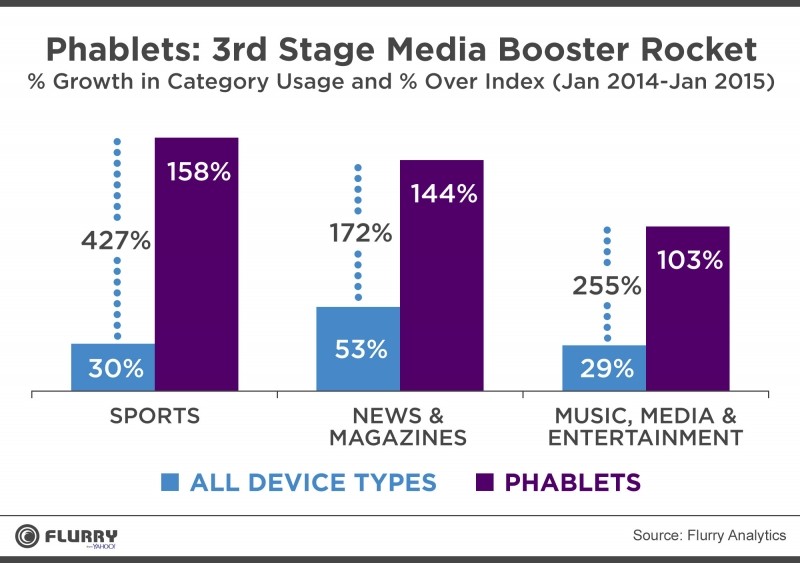 flurry data phablet usage grows outpaces devices apple iphone yahoo samsung tablet galaxy note apps phablet flurry galaxy note 4 iphone 6 plus mobile web