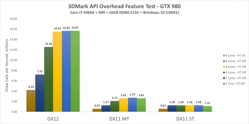 Looking At DirectX 12 Performance - 3DMark API Overhead Feature