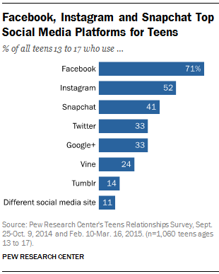pew facebook twitter internet smartphone online instagram social media social network snapchat teens