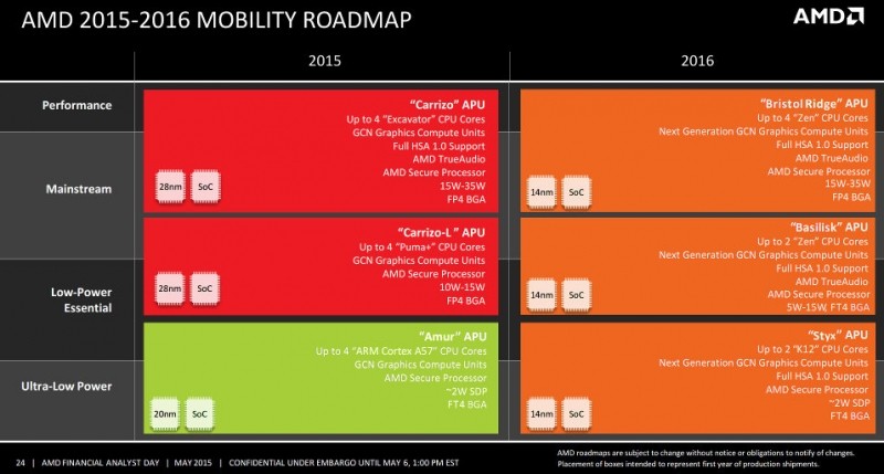 leaked amd apus amd cpu apu zen summit ridge bristol ridge basilisk styx