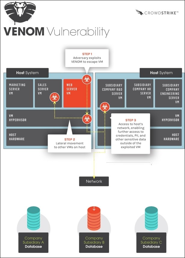 bigger heartbleed venom virtualbox virtual machine attack kvm datacenter vulnerability cyberattack hack hacker hypervisor crowdstrike ken