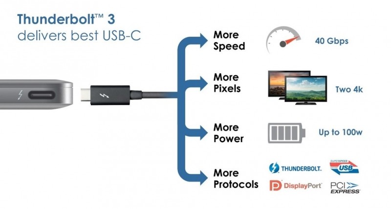 Intel launches Thunderbolt 3, will use USB Type-C connector