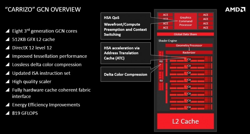 amd carrizo apus radeon mobile cpu apu carrizo