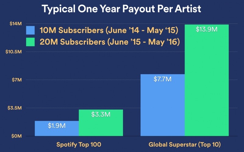 Spotify Doubles Paid Subscriber Count In One Year As It Prepares To Do Spotify Doubles Paid Subscriber Count In One Year As It Prepares To Do
