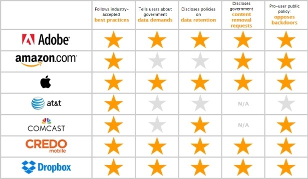 eff data privacy report lauds apple dropbox slams verizon electronic frontier foundation who has your back privacy report