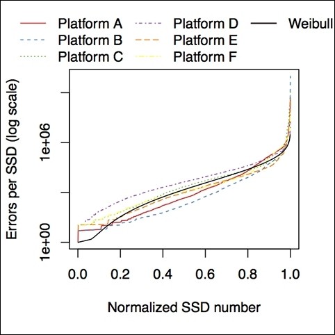 facebook ssd facebook nand storage ssd flash memory reliability storage reliability