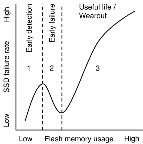 facebook ssd facebook nand storage ssd flash memory reliability storage reliability
