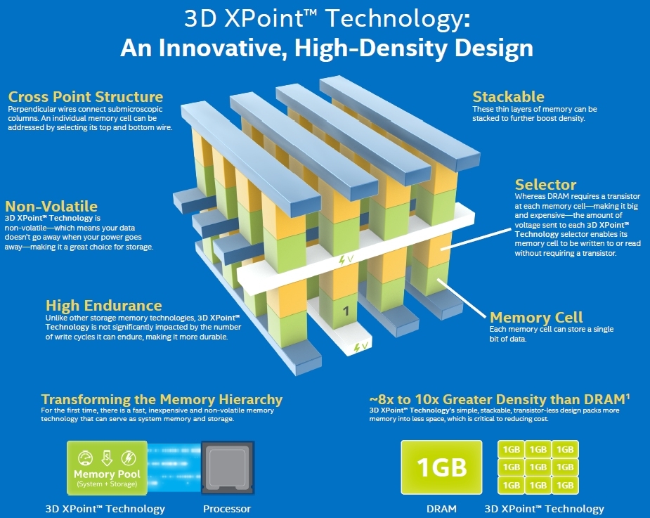 Intel and Micron announce 3D XPoint, a new memory technology that's 1,000 times faster than NAND